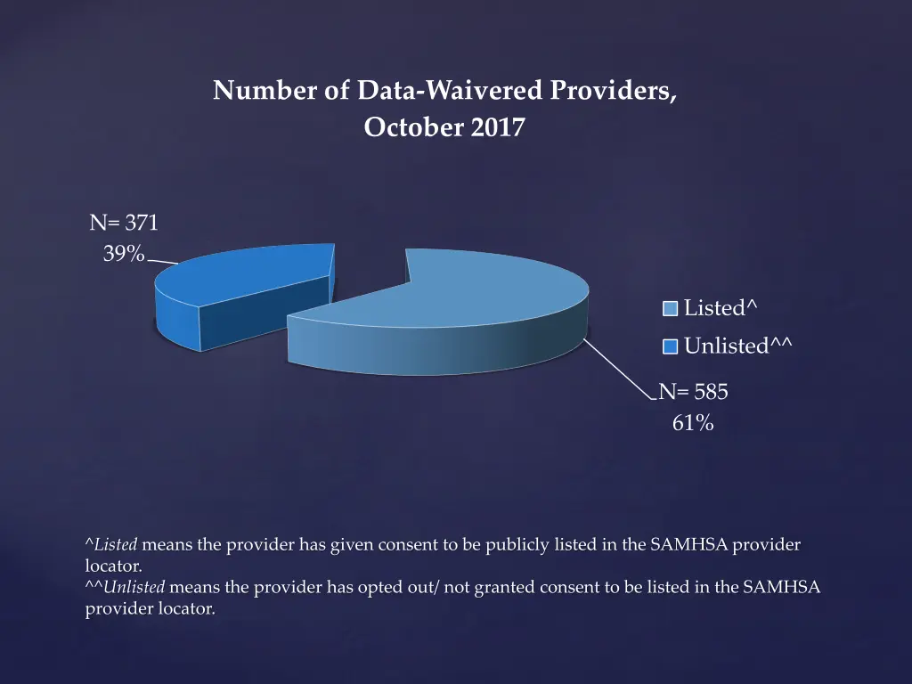 number of data waivered providers october 2017