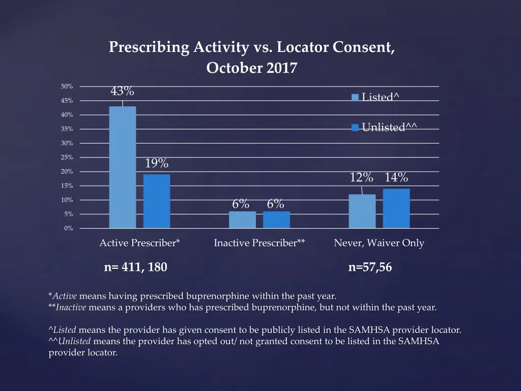 prescribing activity vs locator consent october