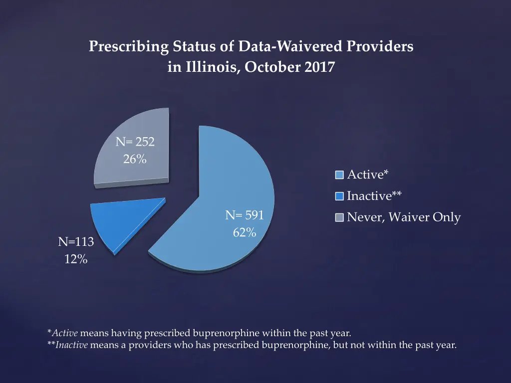 prescribing status of data waivered providers