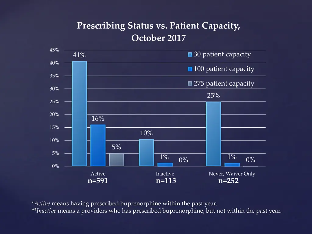 prescribing status vs patient capacity october