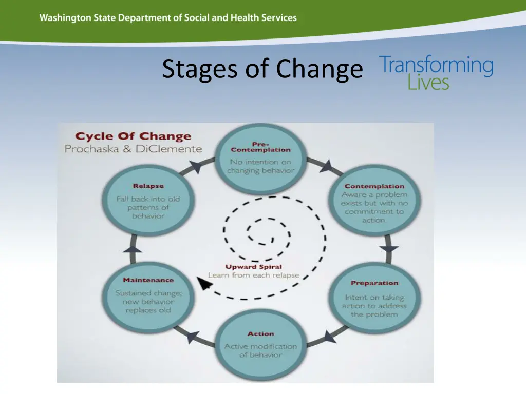 stages of change