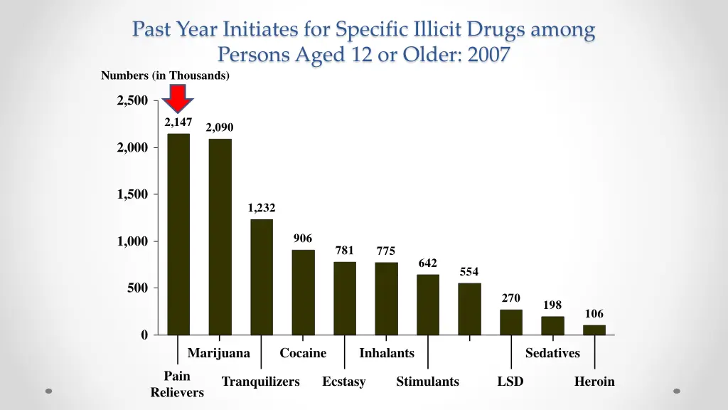 past year initiates for specific illicit drugs