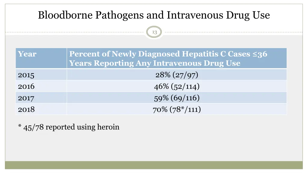 bloodborne pathogens and intravenous drug use