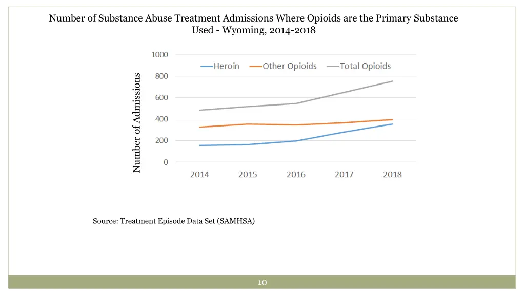 number of substance abuse treatment admissions