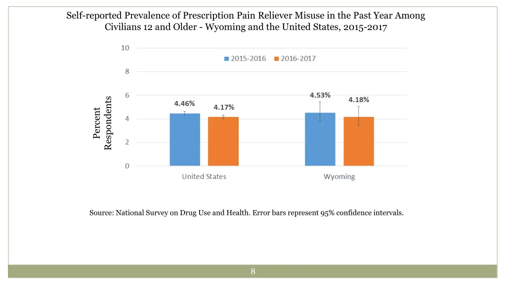 self reported prevalence of prescription pain