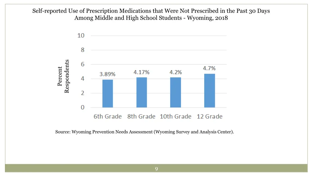 self reported use of prescription medications