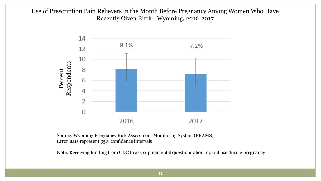 use of prescription pain relievers in the month