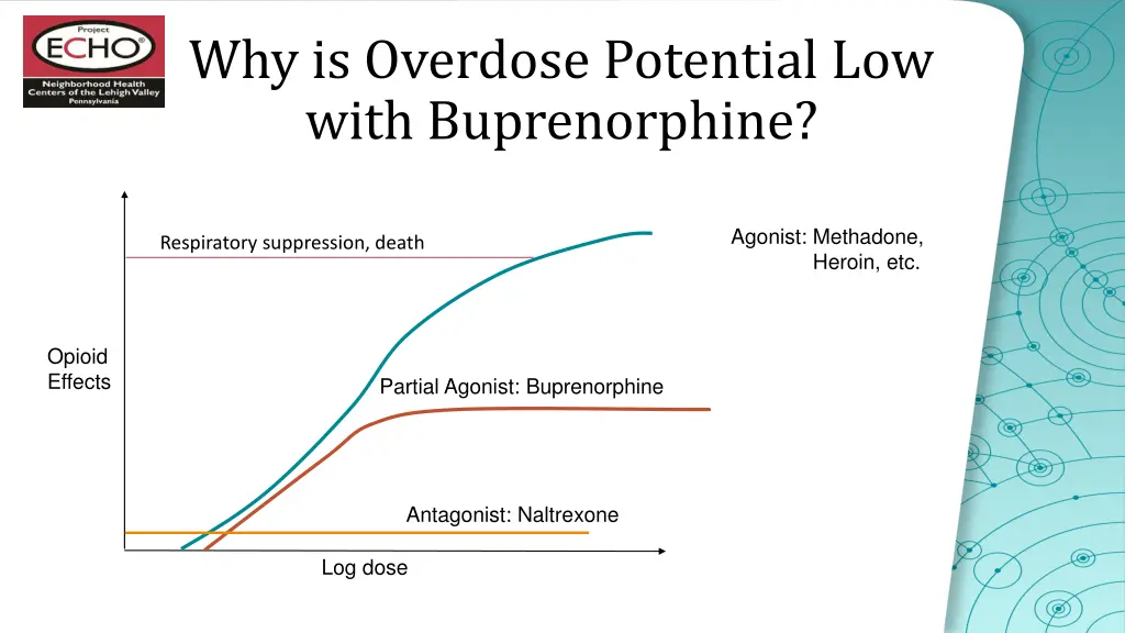 why is overdose potential low with buprenorphine