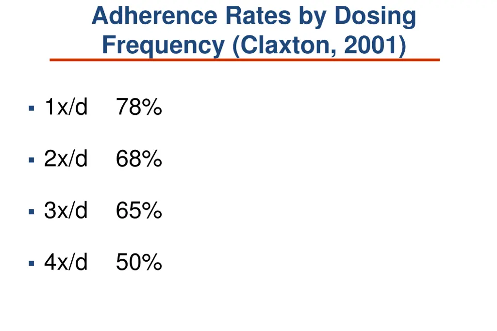 adherence rates by dosing frequency claxton 2001