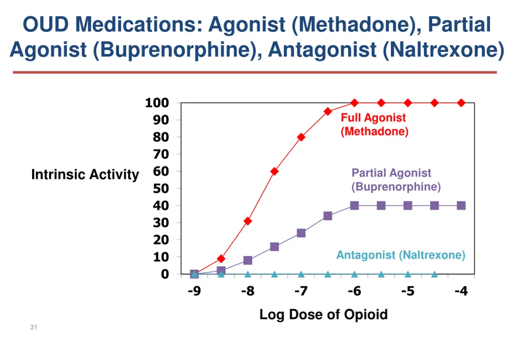 oud medications agonist methadone partial agonist