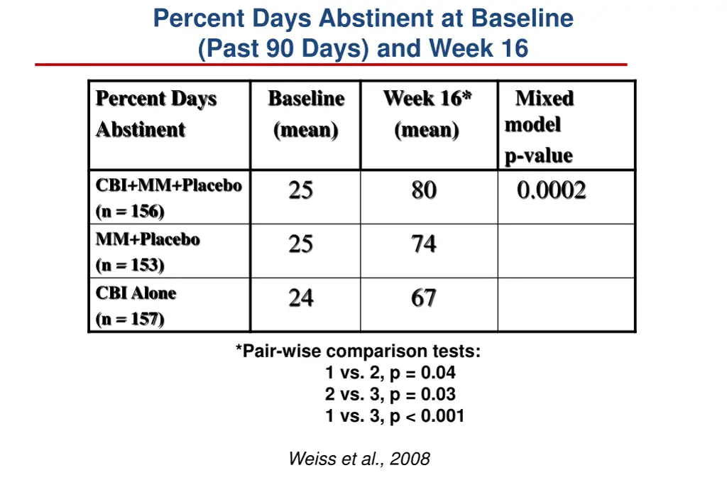 percent days abstinent at baseline past 90 days