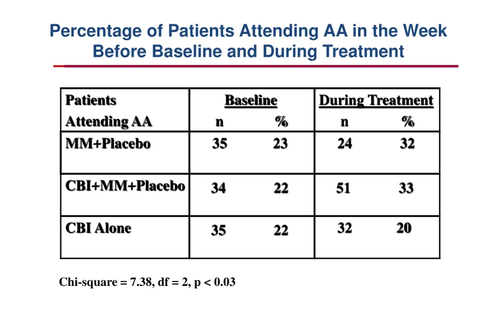 percentage of patients attending aa in the week