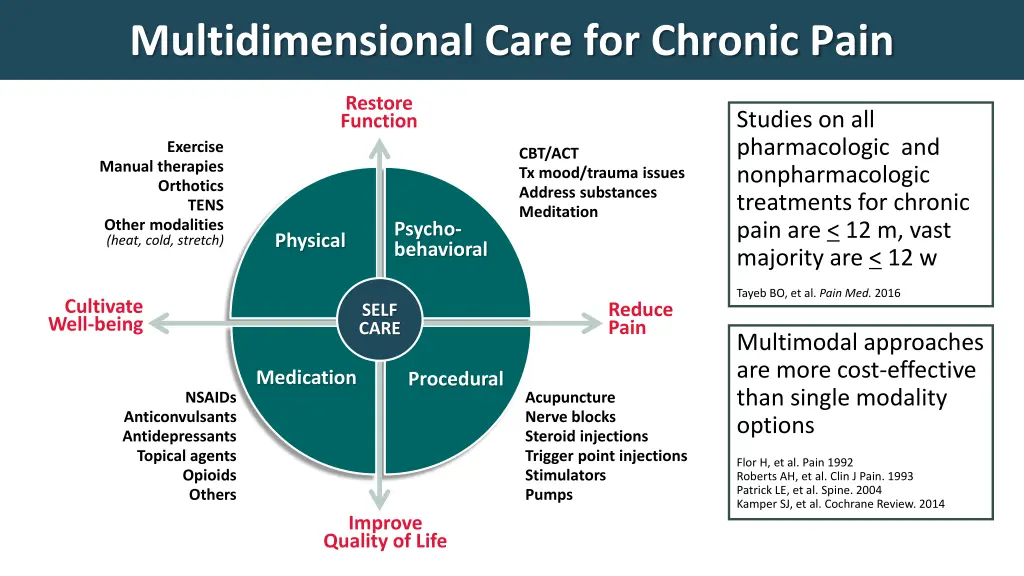 multidimensional care for chronic pain