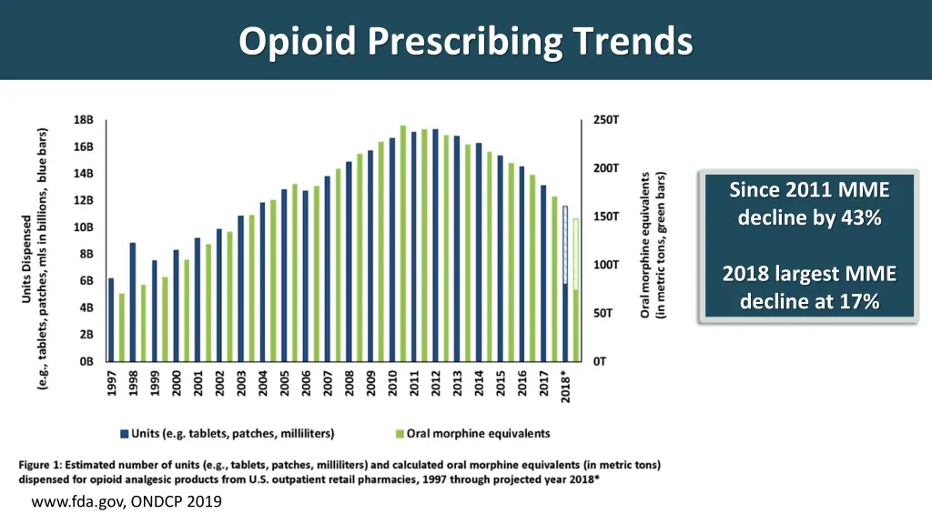 opioid prescribing trends