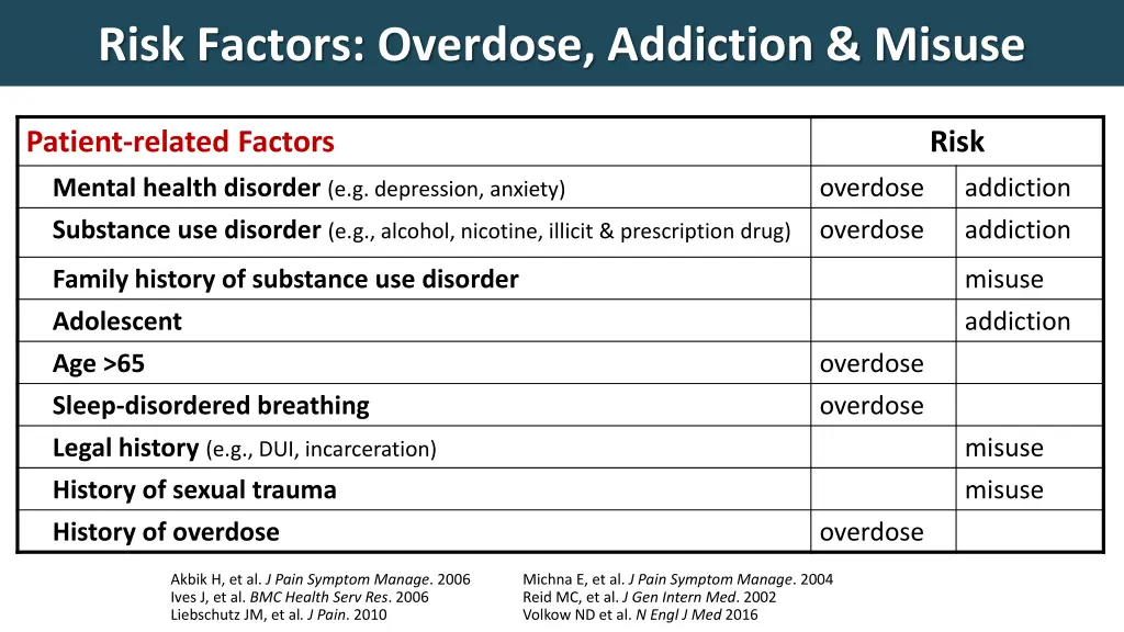 risk factors overdose addiction misuse