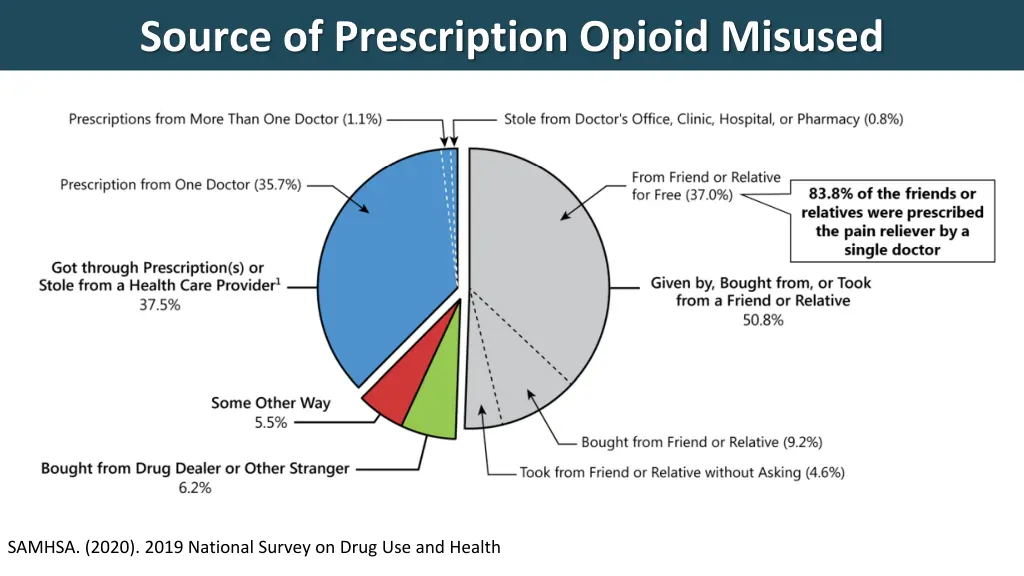 source of prescription opioid misused