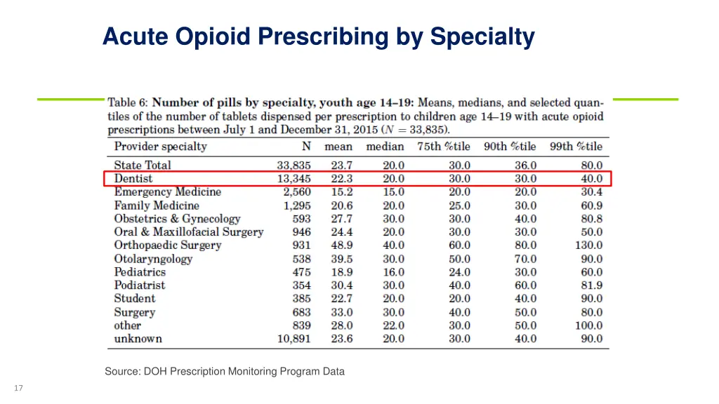 acute opioid prescribing by specialty