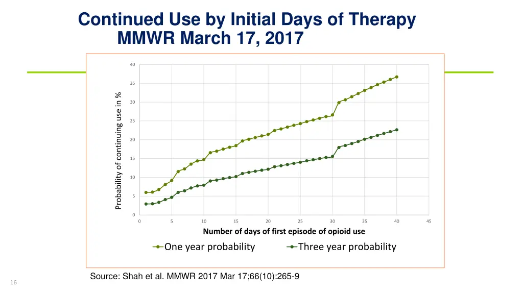 continued use by initial days of therapy mmwr