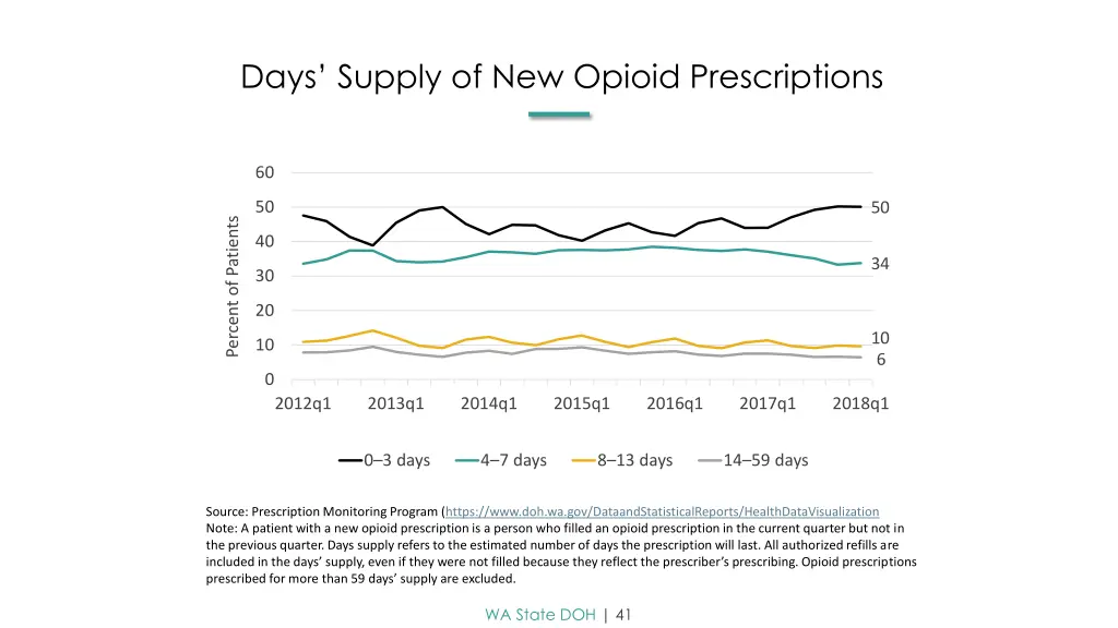 days supply of new opioid prescriptions