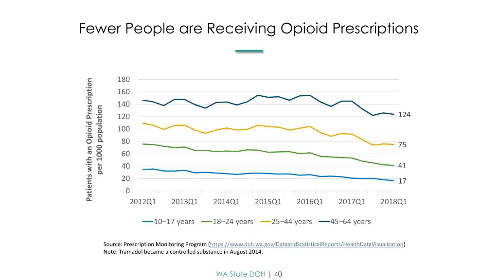 fewer people are receiving opioid prescriptions