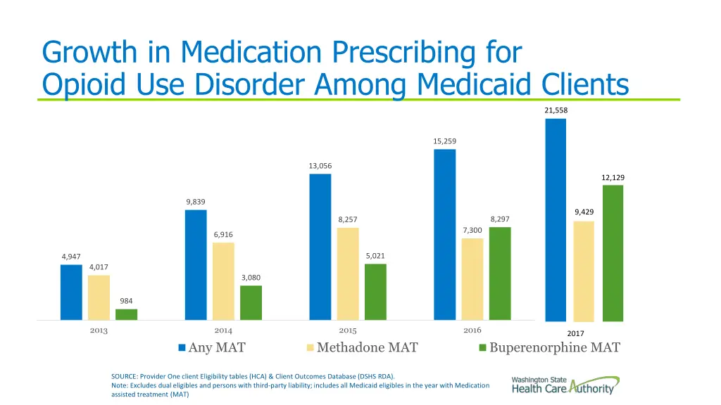 growth in medication prescribing for opioid