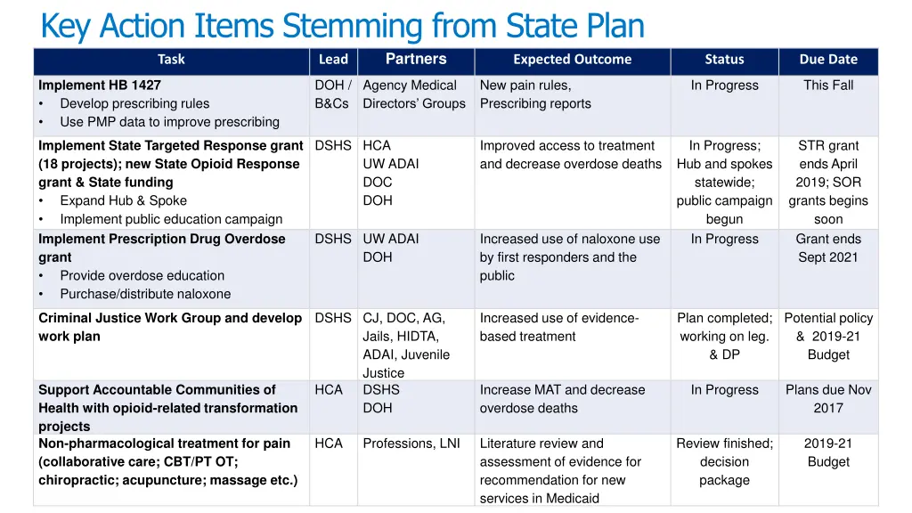 key action items stemming from state plan