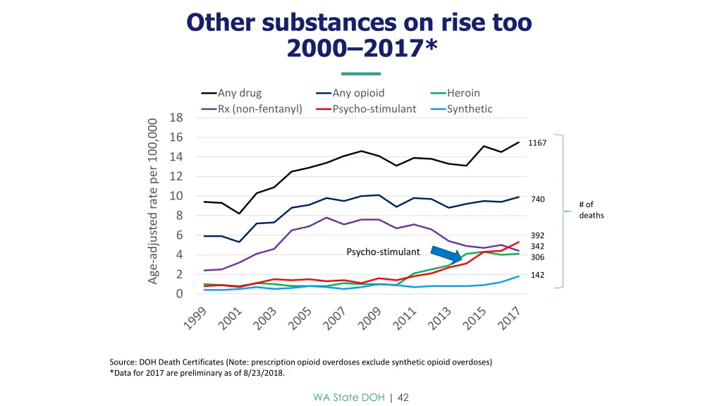 other substances on rise too 2000 2017