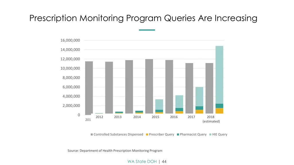 prescription monitoring program queries