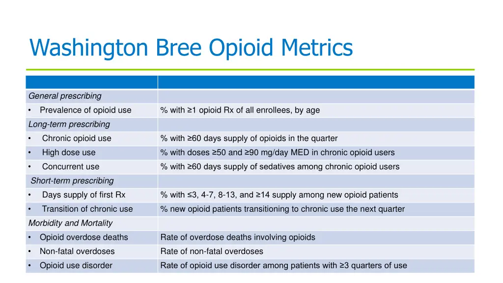 washington bree opioid metrics