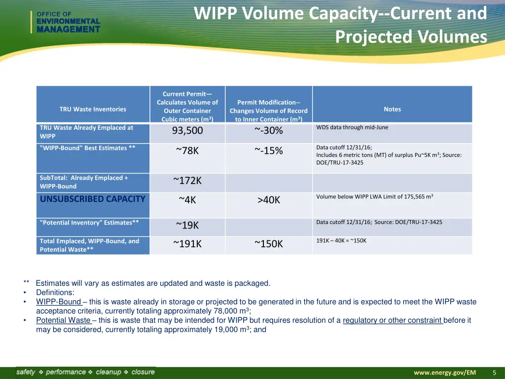 wipp volume capacity current and projected volumes