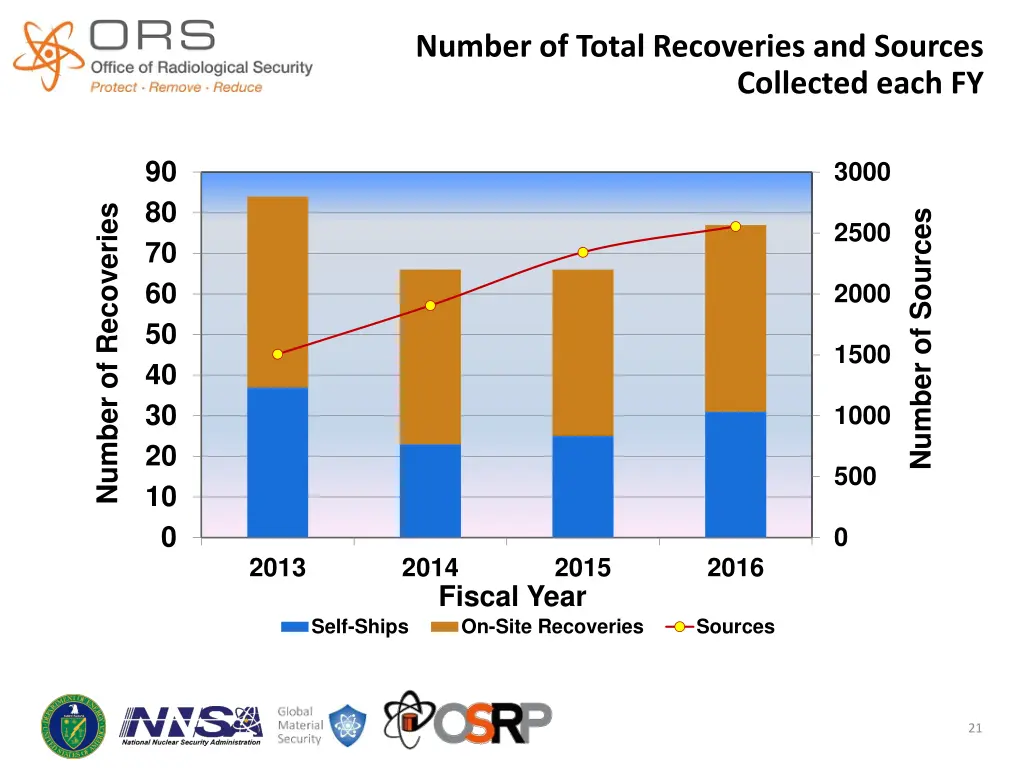 number of total recoveries and sources