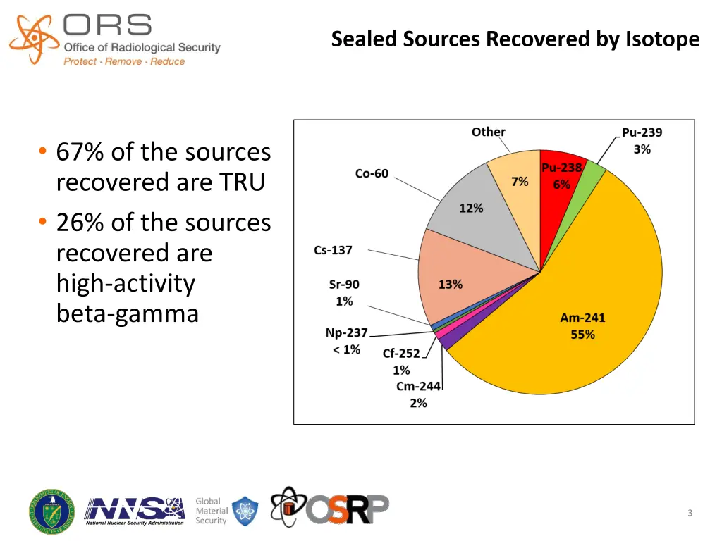 sealed sources recovered by isotope