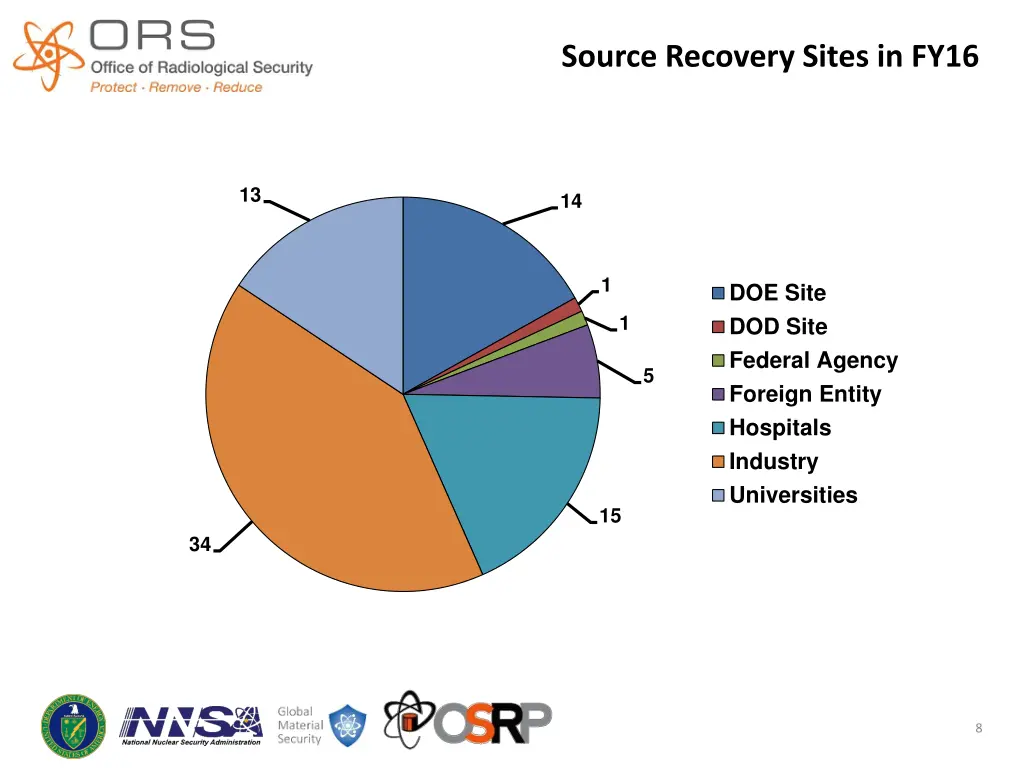 source recovery sites in fy16