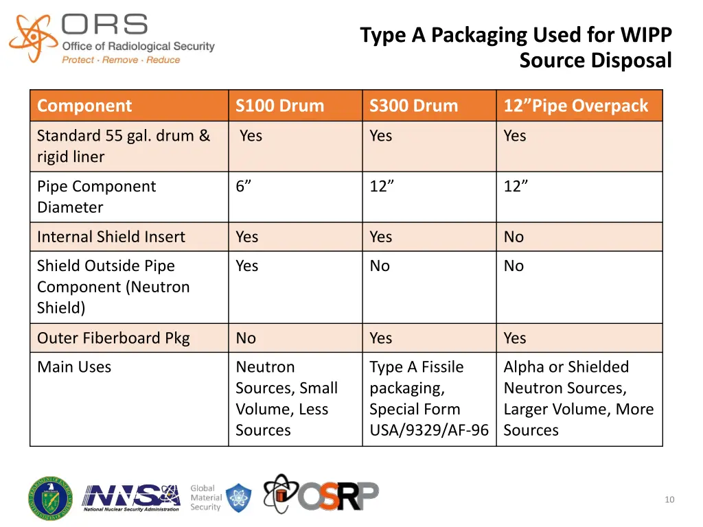 type a packaging used for wipp