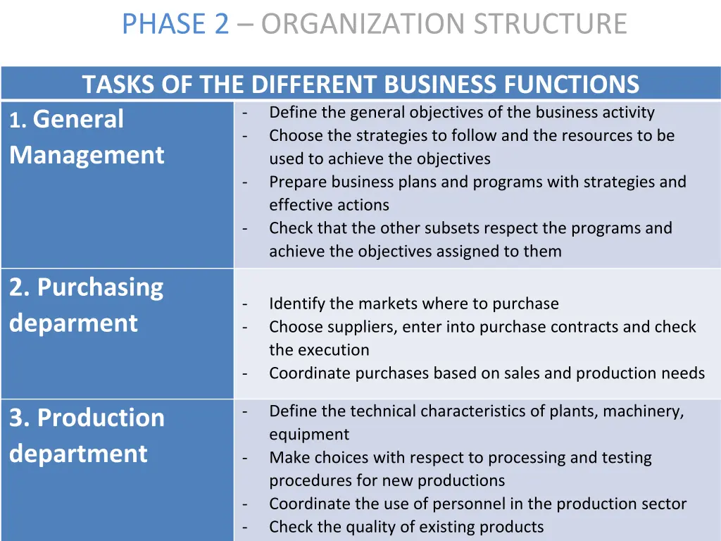 phase 2 organization structure 1