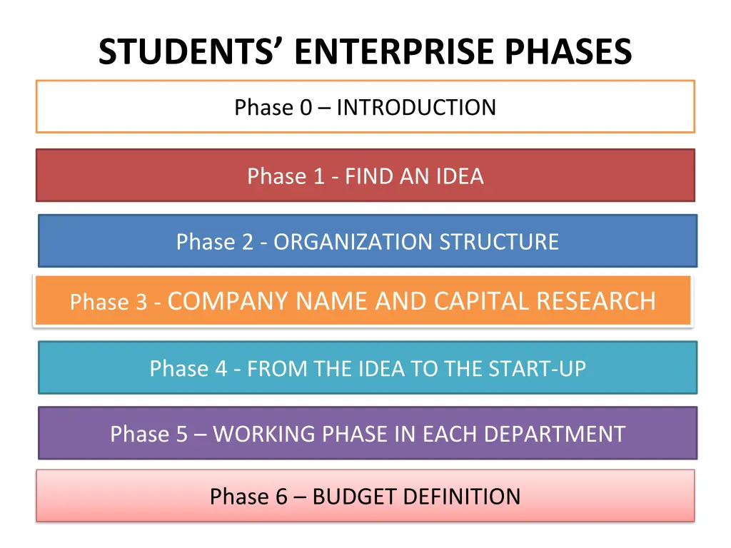 students enterprise phases