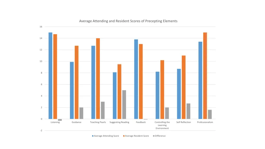 average attending and resident scores