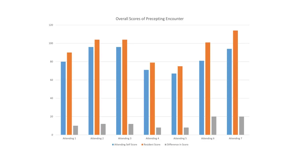 overall scores of precepting encounter