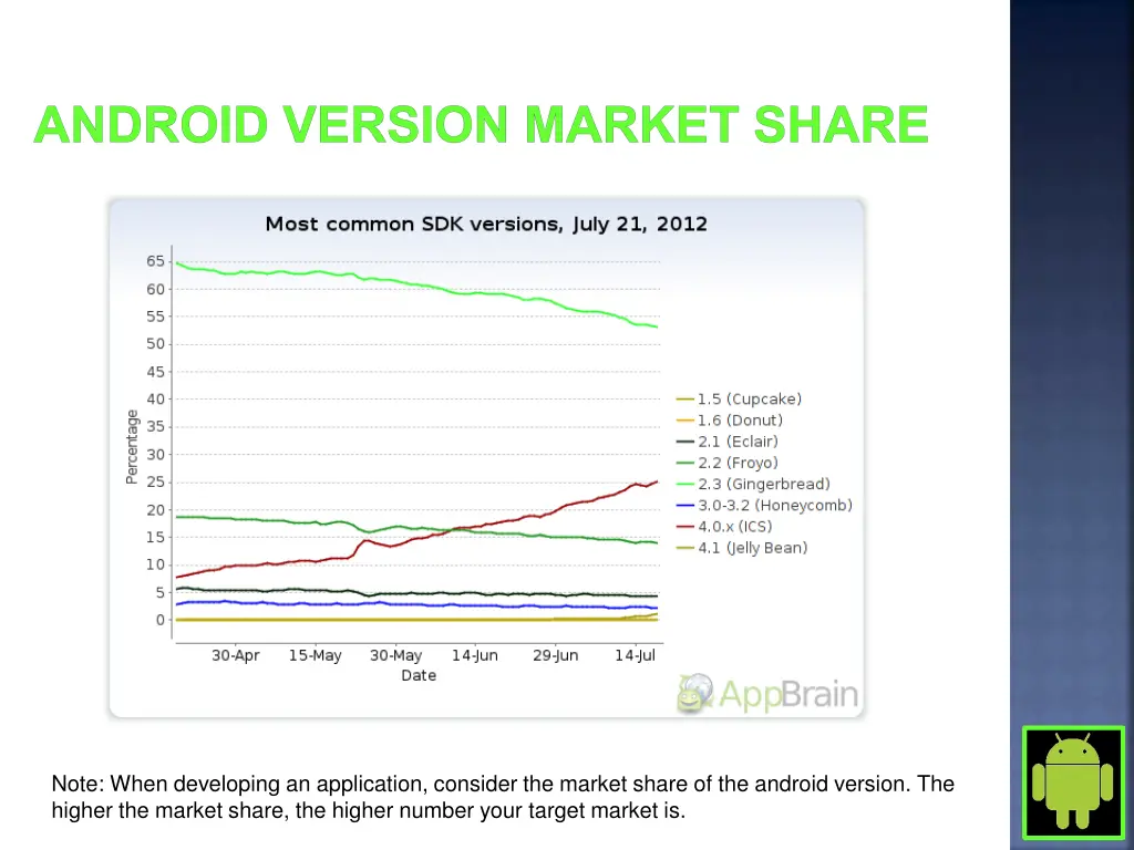 android version market share