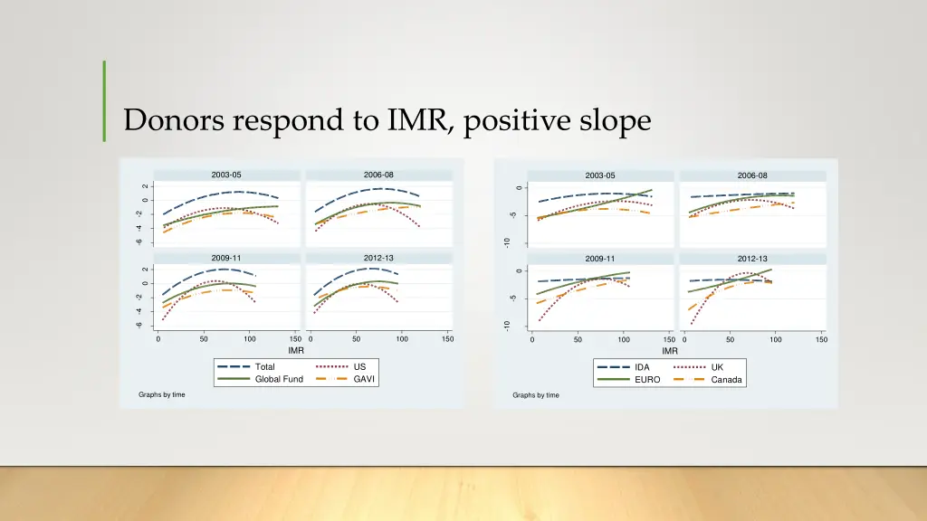 donors respond to imr positive slope