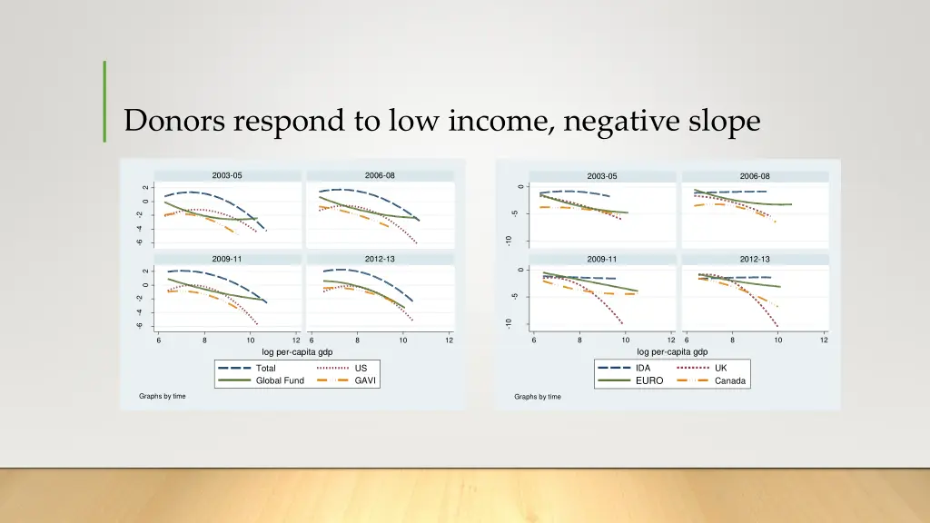 donors respond to low income negative slope