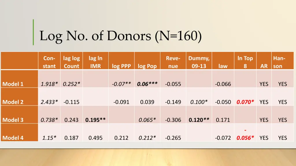 log no of donors n 160