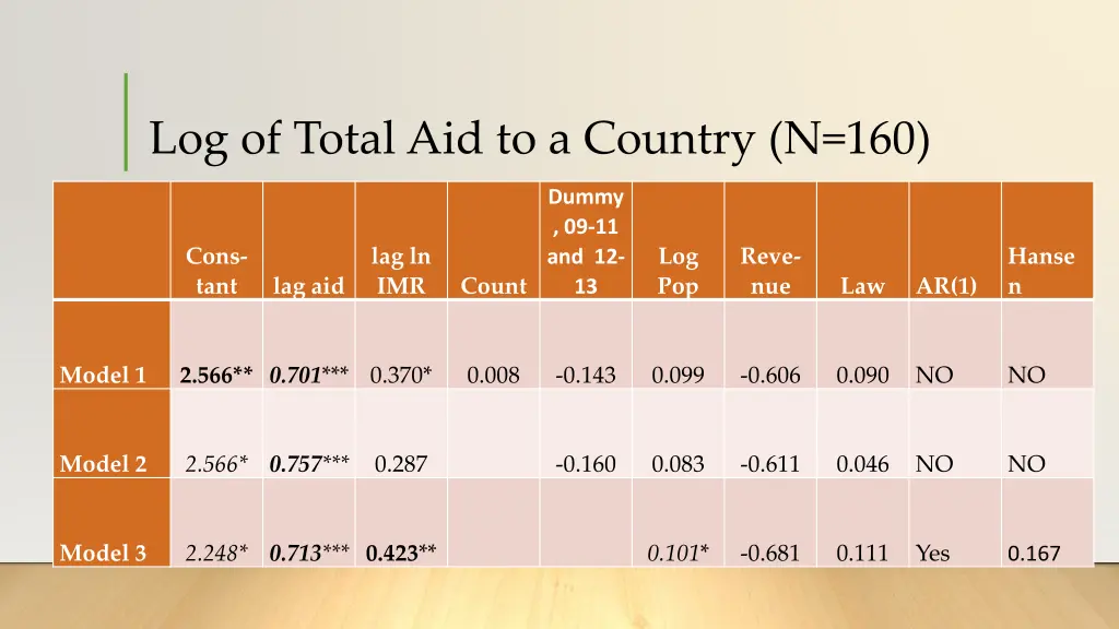 log of total aid to a country n 160