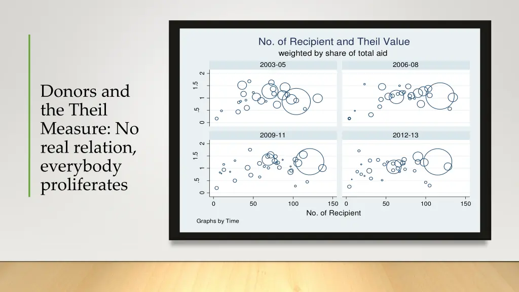 no of recipient and theil value