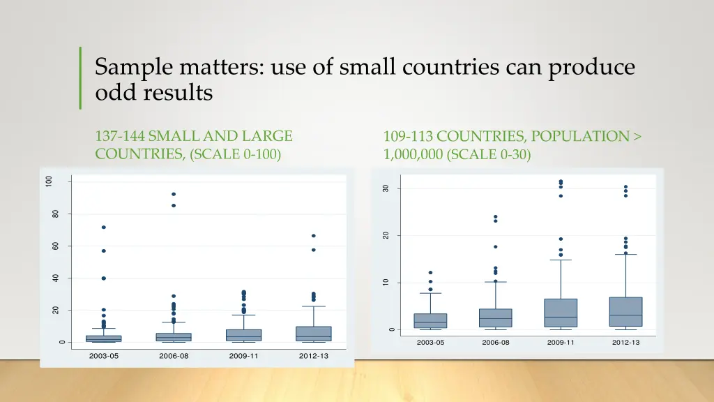 sample matters use of small countries can produce