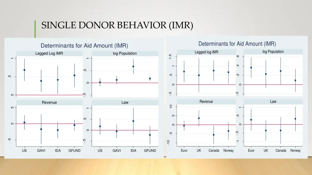 single donor behavior imr