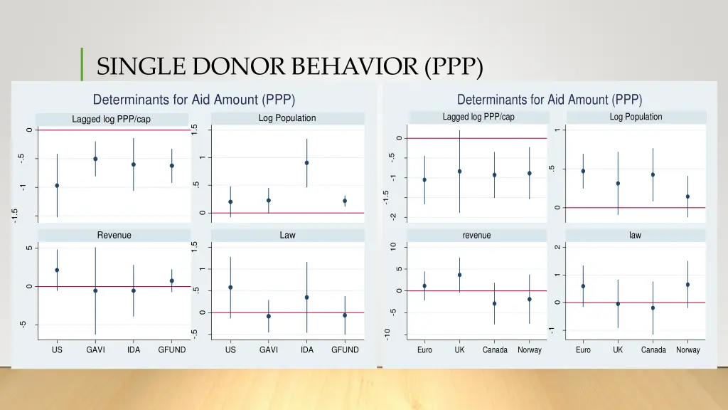 single donor behavior ppp