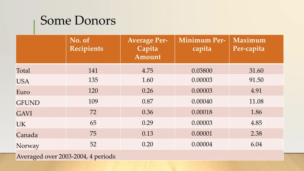 some donors