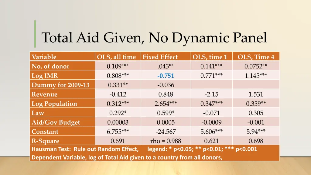 total aid given no dynamic panel