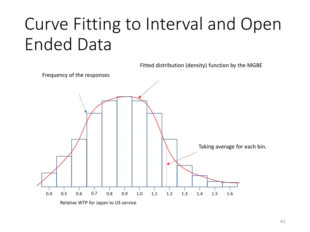 curve fitting to interval and open ended data